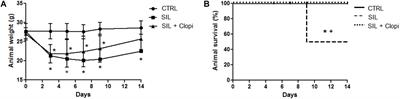 P2Y12 Receptor Antagonist Clopidogrel Attenuates Lung Inflammation Triggered by Silica Particles